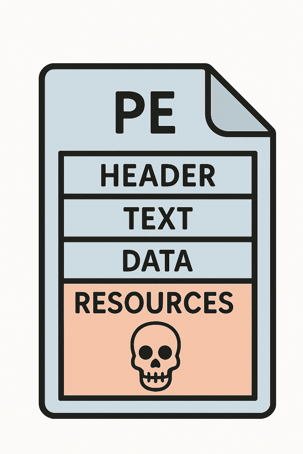 resources in malware development